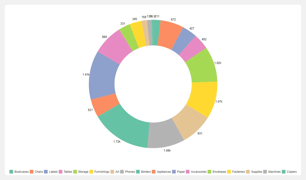 Donut Chart