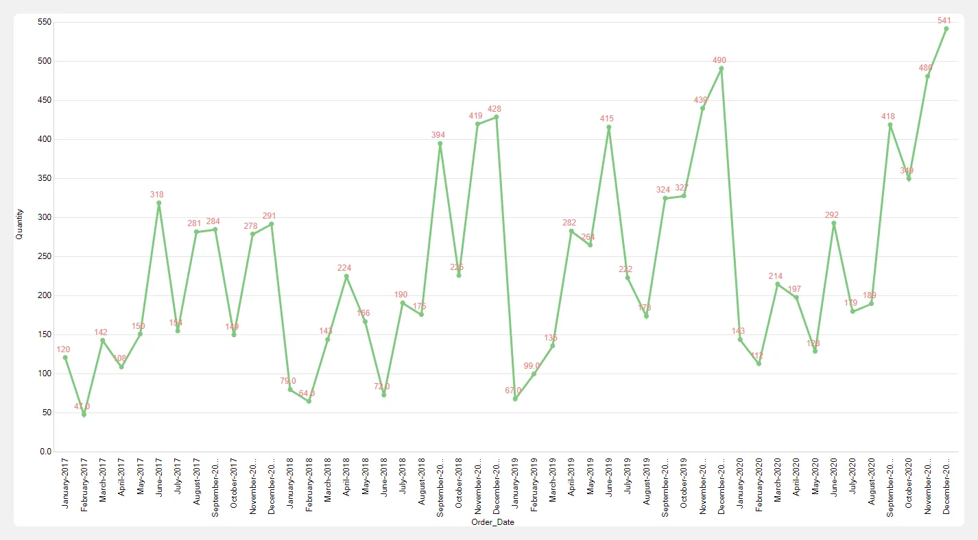 Line Chart
