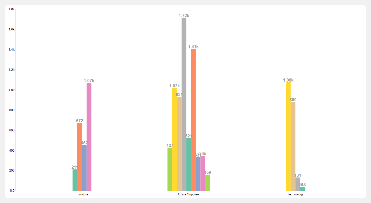 Grouped Column Chart