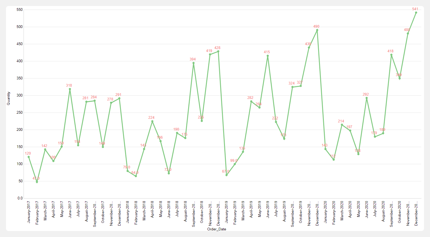 Line Chart