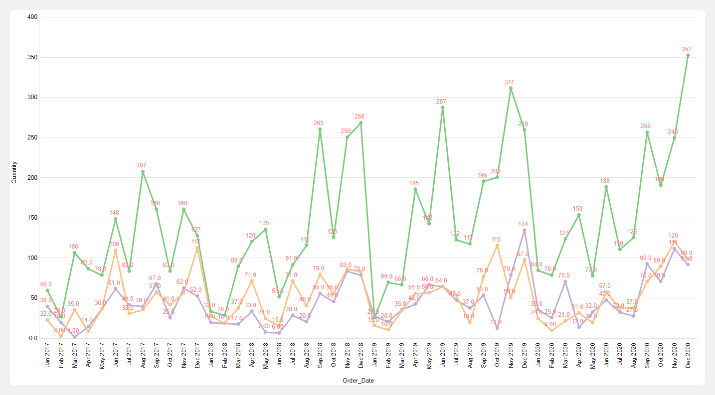 Multi Line Chart