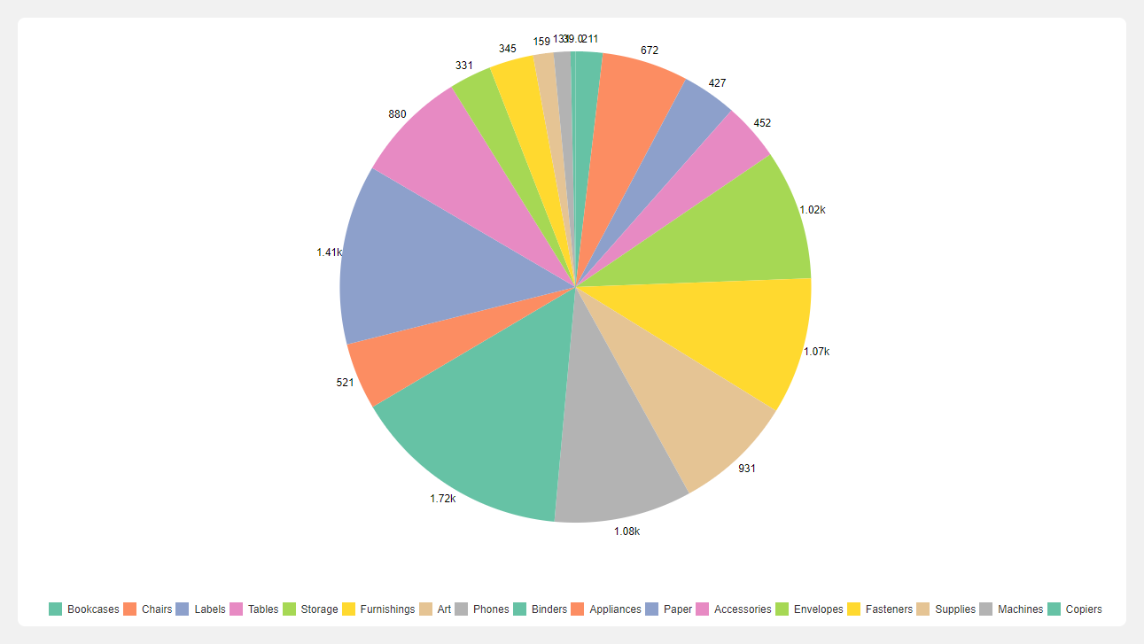 Pie Chart