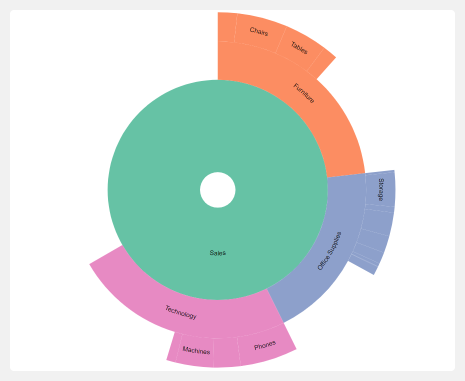 Sunburst Chart